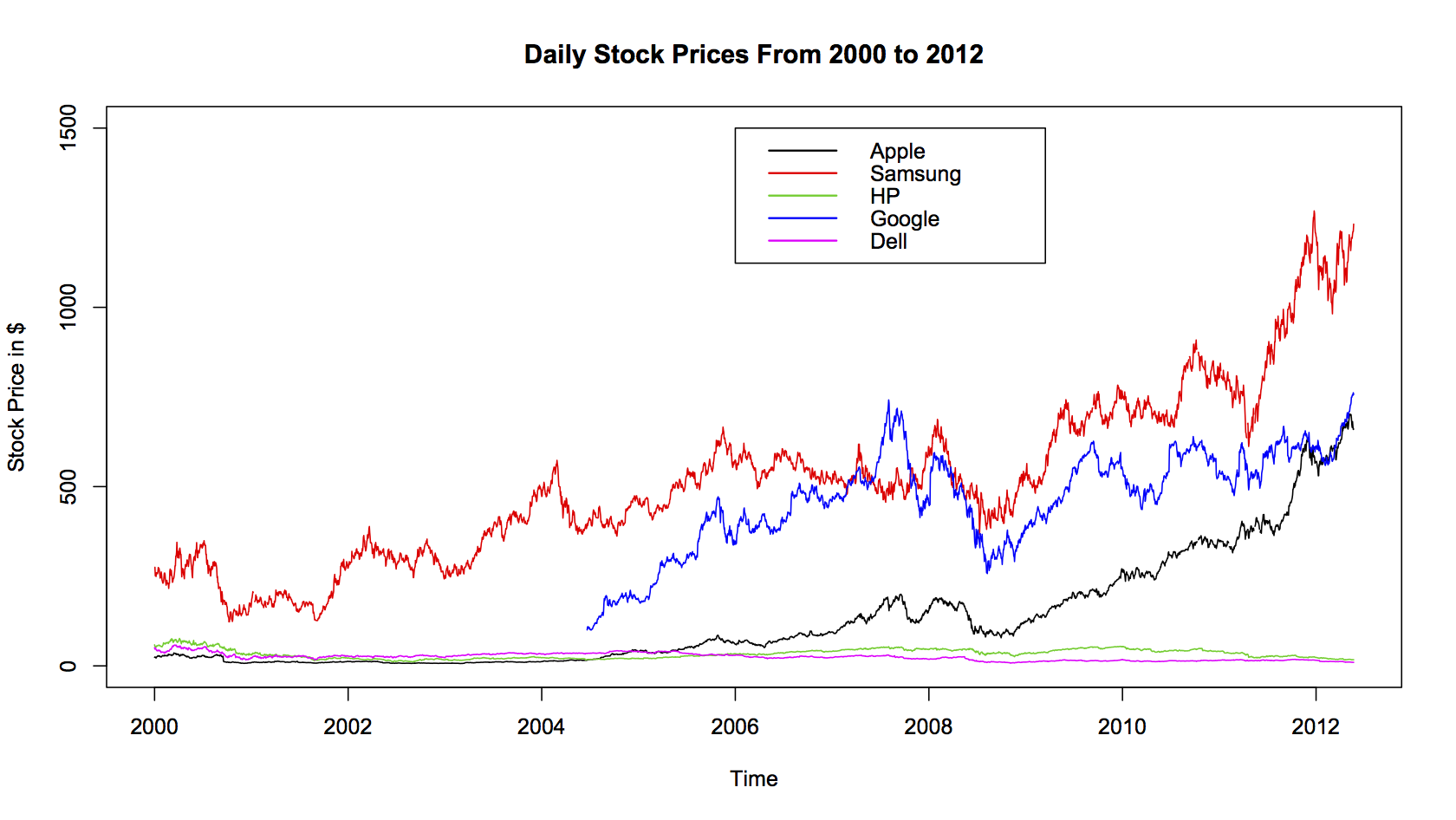 stock prices